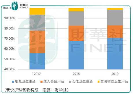 豪悦护理 创新驱动的ODM领军者，短期风险需警惕